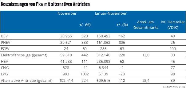 Fast 60.000 neue für Elektrofahrzeuge im November