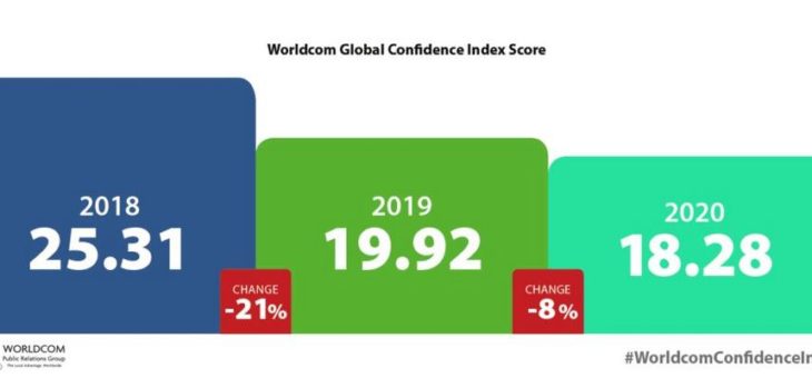 HBI kommuniziert mit Worldcom PR Group das Stimmungsbarometer 2020