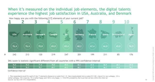 Neue Studie von BCG und Digital Hub Denmark zur globalen Arbeitszufriedenheit von Digital Talents