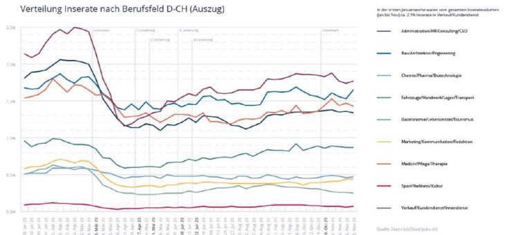 Anzahl an ausgeschriebenen Stellen hat sich auf den Herbst hin erholt und stagniert trotz zweiter Welle