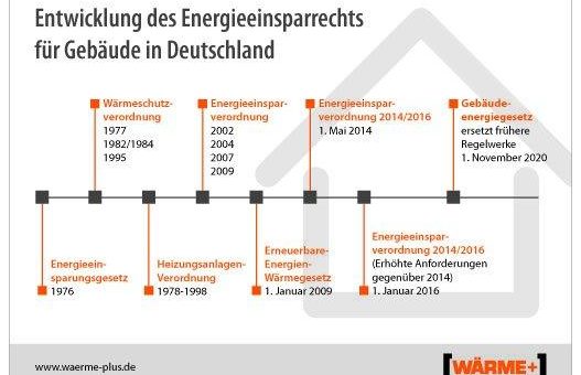 Klimaschutz bei Hausbau und Modernisierung: Gebäudeenergie-gesetz (GEG) in Kraft getreten