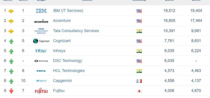 IT-Dienstleister: TCS ist am schnellsten wachsende Marke