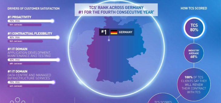 Tata Consultancy Services führend bei Kundenzufriedenheit