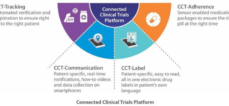 Cloud-basierte Plattform: Patienteninteraktion während klinischer Studien verbessern