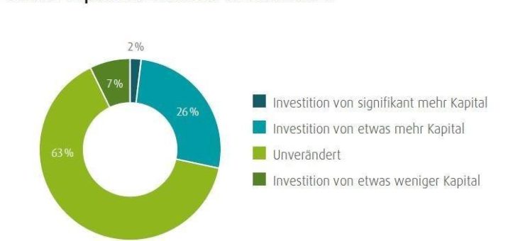 Wealthcap Marktüberblick Zielfondsinvestments: Investoren sehen kurz- wie langfristig wichtige Rolle für Alternatives