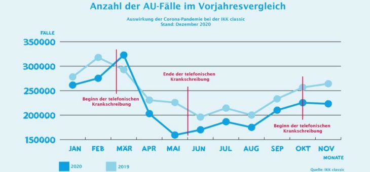 IKK classic-Monatsreport: Krankheitsgeschehen und Corona-Fälle im November 2020