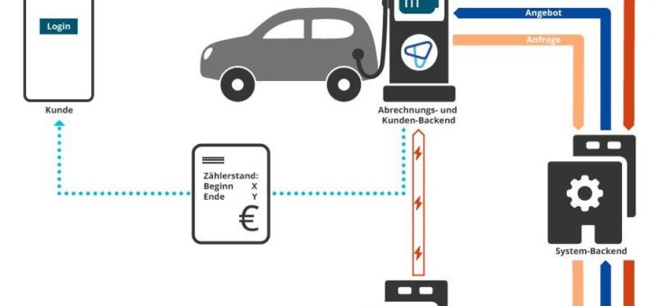 Parken plus: Elektrofahrzeuge intelligent laden und di-rekt abrechnen