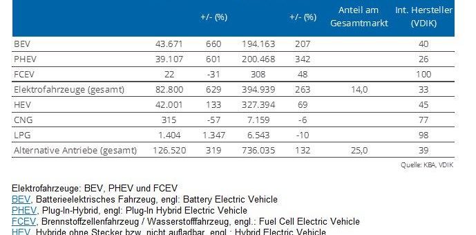 2020 wurden fast 400.000 neue E-Autos zugelassen