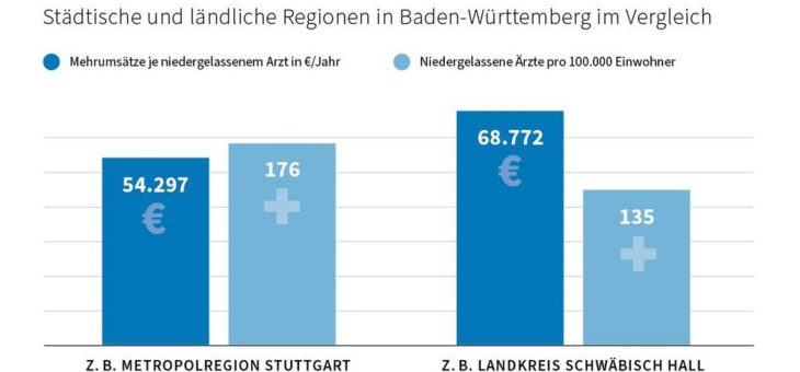 Neuer PKV-Regionalatlas Baden-Württemberg: Private Krankenversicherung stärkt die medizinische Versorgung auf dem Land