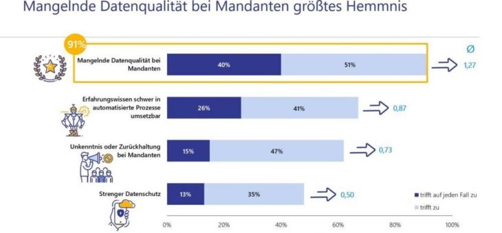 Audit 2.0: Mangelnde Datenqualität beeinträchtigt Prüfungsprozess