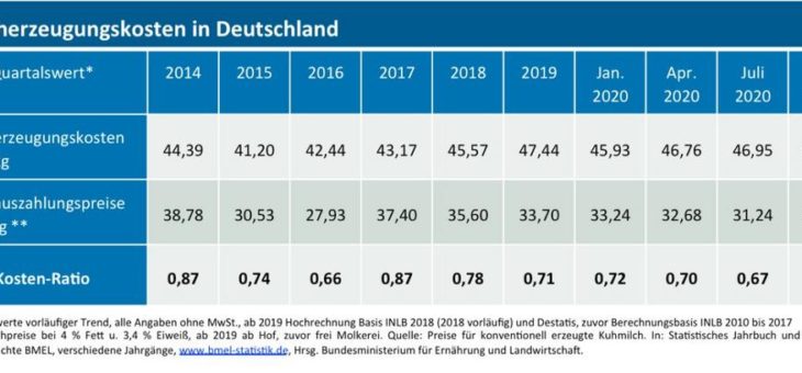 Aktuelle Kosten der deutschen Milcherzeugung: 46,69 ct/kg für Oktober 2020