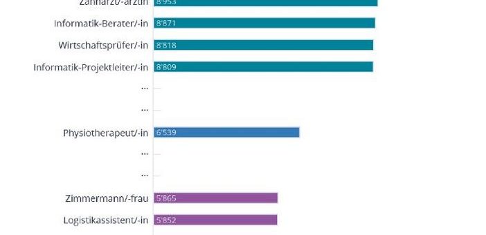 Lohnanalyse: kaum Bürojobs unter den schlecht bezahlten Löhnen