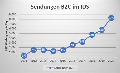 10 Jahre IDS B2C – erfolgreiche Privatzustellungen