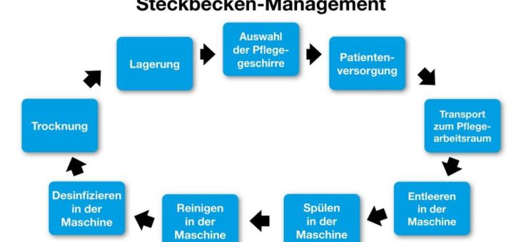 Hygiene: Ist Ihre Pflege hygienisch sicher?