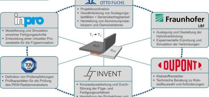 Besser kleben im Leichtbau: Projekt GOHybrid optimiert Hybridverbindungen