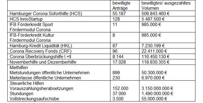 Hamburger Corona Schutzschirm wird nochmals erweitert