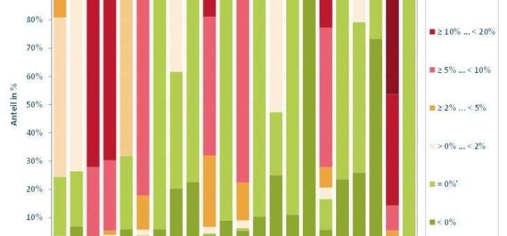 Größte Studie zum Thema Beitragsentwicklung bestätigt erneut: Beiträge in PKV und GKV entwickeln sich langfristig auf gleichem Niveau