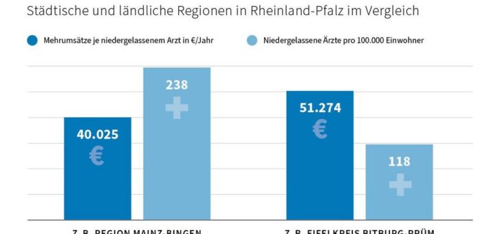 Neuer PKV-Regionalatlas Rheinland-Pfalz: Private Krankenversicherung stärkt die medizinische Versorgung auf dem Land