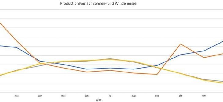 Erneuerbare Energien: unter Schwankungen zum Ziel