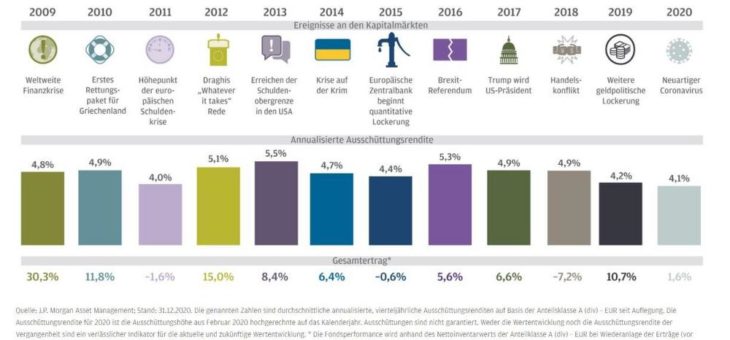 J.P. Morgan Asset Management: Income im neuen Zyklus