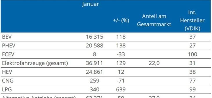 Alternative Antriebe legen auch im Januar sehr stark zu