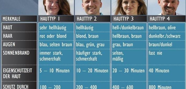 Hautkrebs – die unterschätzte Gefahr