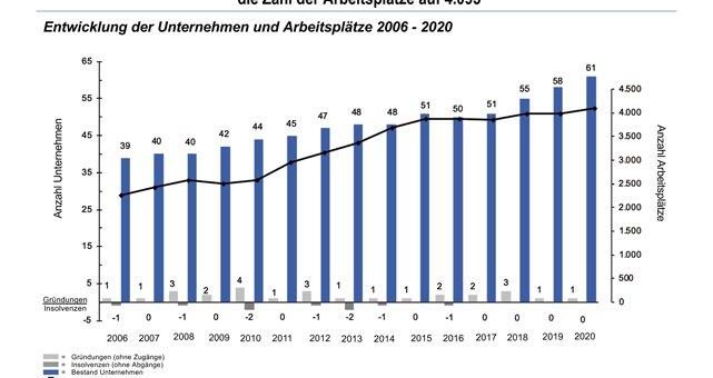 Aktueller BioPark Geschäftsbericht 2020