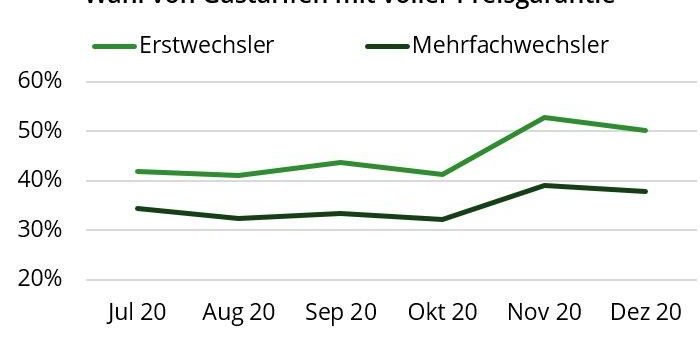 Für Strom- und Gaskunden mit wenig Wechselerfahrung steht Sicherheit im Vordergrund