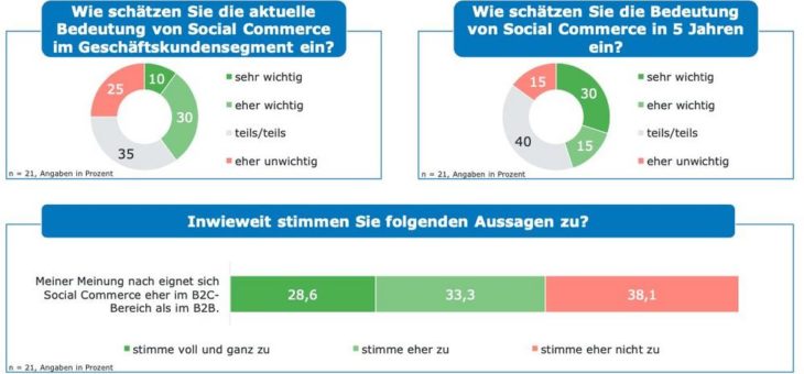 Relevanz von Social Media und Social Commerce im B2B nimmt zu