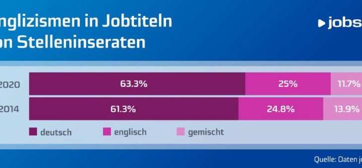 Ein Viertel aller Stelleninserate auf jobs.ch hat einen englischen Jobtitel