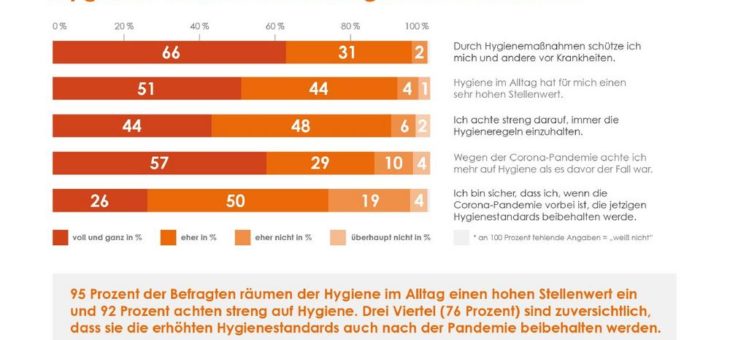 Umfrage: Deutschland im Hygiene-Check