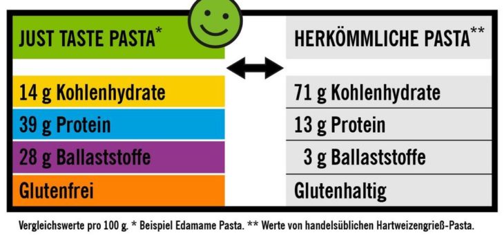 Die neuen BIO Pasta Sorten von Just Taste – Wir bringen Umweltschutz, Gesundheit und Farbe auf den Teller