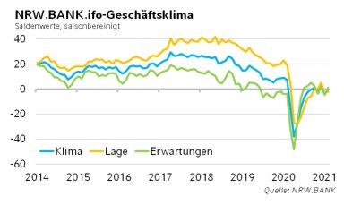 NRW.BANK.ifo-Geschäftsklima Februar 2021