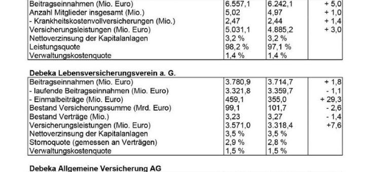 Debeka zeigt Leistungsfähigkeit in der Corona-Krise und wächst stärker als die Branche