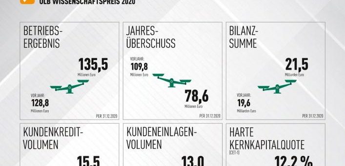 OLB baut Kundengeschäft erfolgreich aus