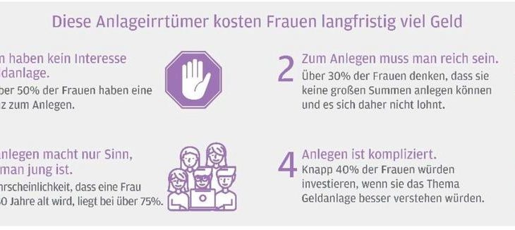 J.P. Morgan Asset Management: Anlageirrtümer kommen Frauen teuer zu stehen