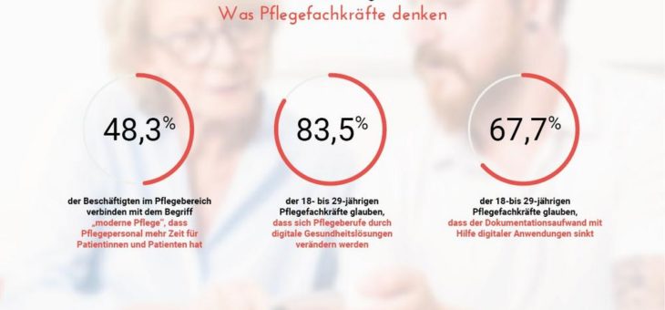 Zum Tag der Pflege: Was Pflegefachkräfte von der Zukunft ihres Berufsbilds denken