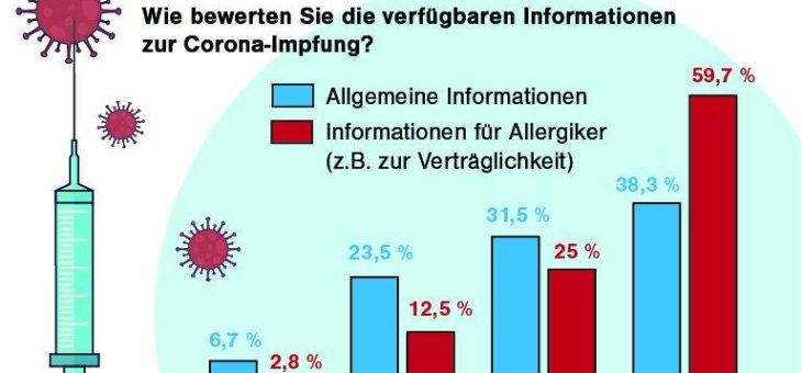 Viele Allergiker fühlen sich schlecht informiert