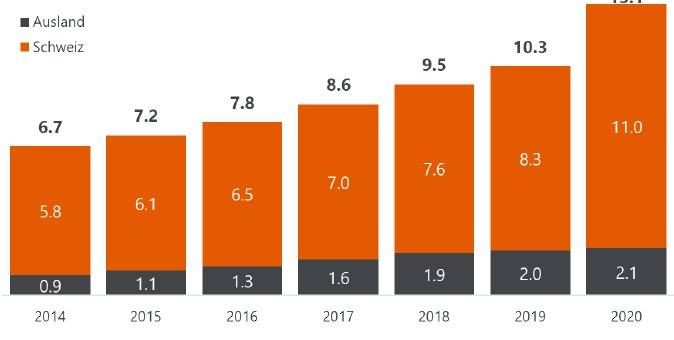 Schweizer Online-Konsum wächst 2020 um 27.2%