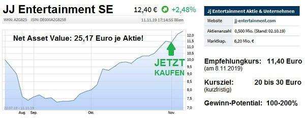 Aktien Insider: Wirecard nachkaufen – JJ Entertainment mit über 200% Kurs-Potential