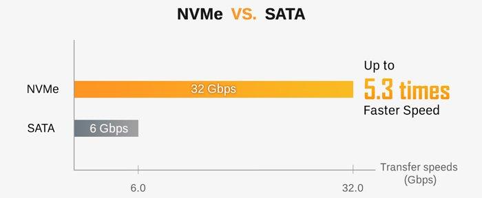 ICY DOCK Produktempfehlung: Der Wechsel hin zu NVMe