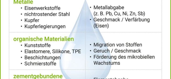 Trinkwasserkontakt-Materialien: Neue Bewertungsgrundlage ab 21.03.2021 endgültig verbindlich