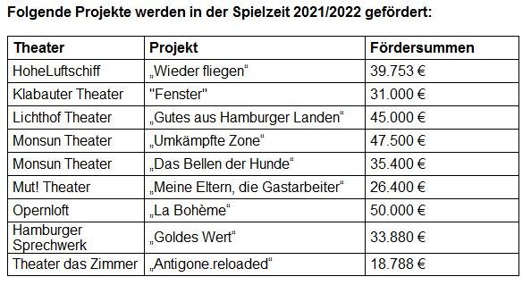 Behörde für Kultur und Medien stärkt Privattheater 2021/2022 mit zusätzlichen 100.000 Euro