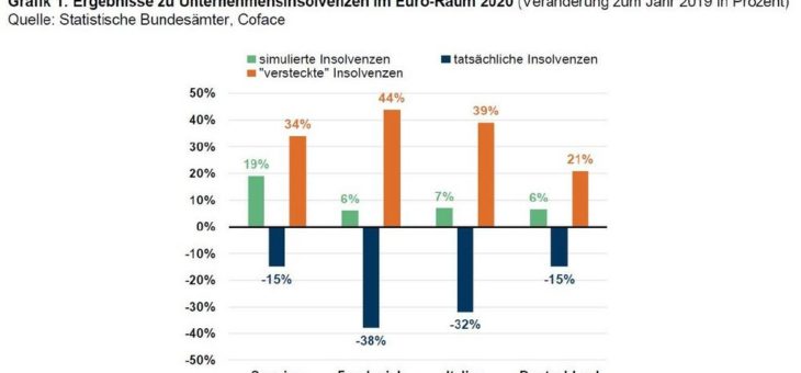 Eine Modellrechnung des Kreditversicherers Coface zeigt