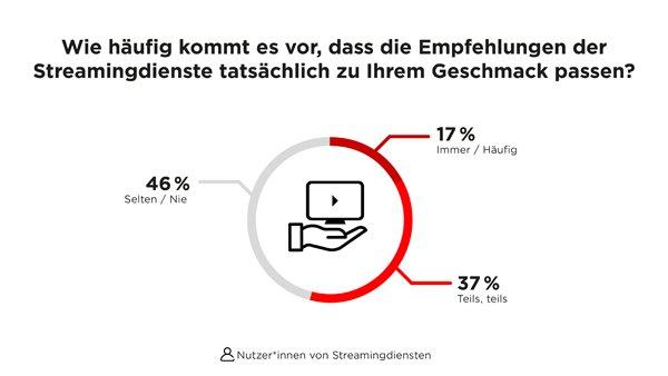 Von wegen allwissender Algorithmus: Hälfte der Nutzer*innen mit Empfehlungen von Streamingdiensten unzufrieden