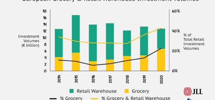 Robuste Umsatzentwicklung im europäischen Lebensmitteleinzelhandel weckt verstärkt das Interesse von Immobilieninvestoren