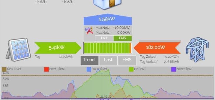 myGEKKO Solution Partner Elektro Prader realisiert iEnergy Projekt