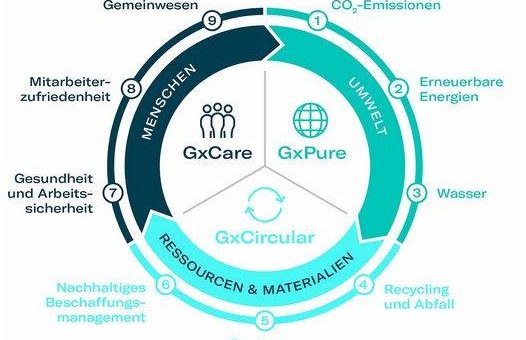 Gerresheimer setzt sich ehrgeizige Nachhaltigkeitsziele im Rahmen der Unternehmensstrategie