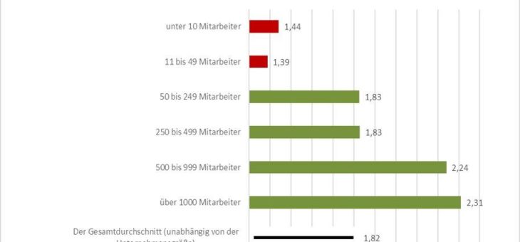 Smart Electronic Factory e.V. und THM zeigen: Mittelstand hat Nachholbedarf bei Digitalisierung