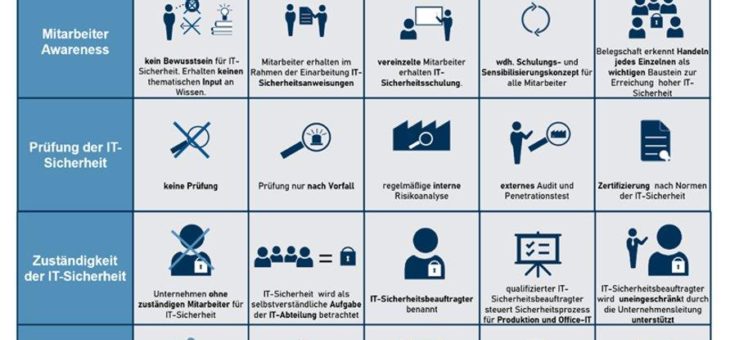 Smart Electronic Factory beleuchtet Sicherheitsrisiken durch Industrie 4.0 und liefert einen Leitfaden